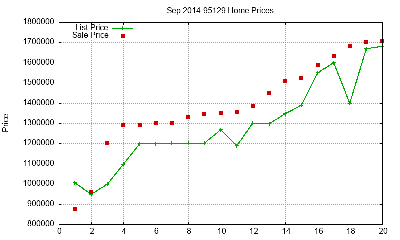 95129 Homes Just Sold 2014-09