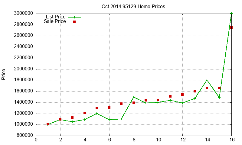 95129 Homes Just Sold 2014-10