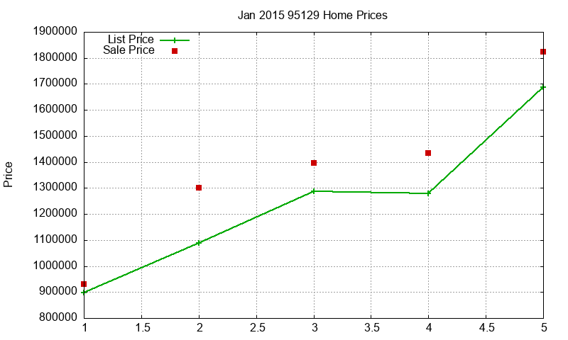 95129 Homes Just Sold 2015-01 95129 Homes Just Sold 2015-01