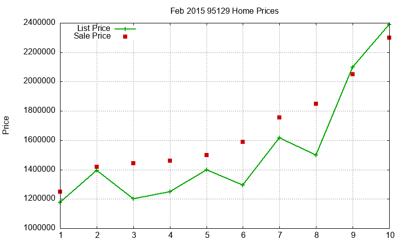 95129 Homes Just Sold 2015-02