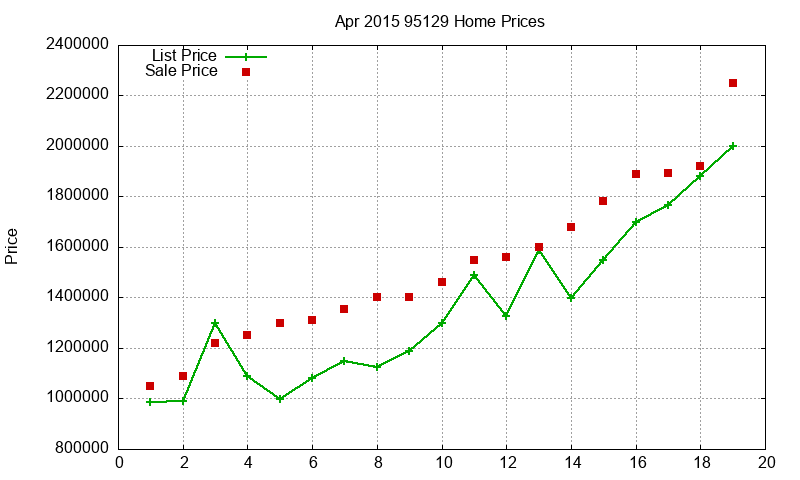 95129 Homes Just Sold 2015-04