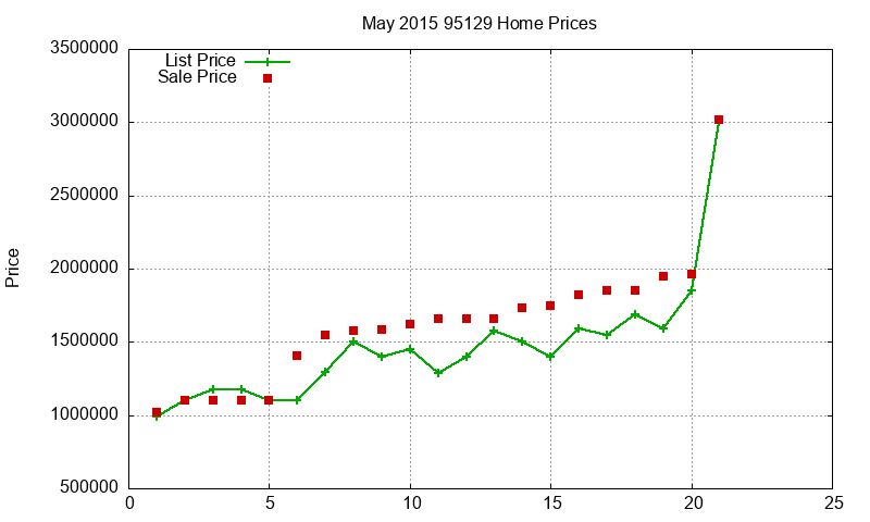 95129 Homes Just Sold 2015-05 95129 Homes Just Sold 2015-05