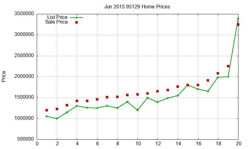 95129 Homes Just Sold 2015-06 95129 Homes Just Sold 2015-06