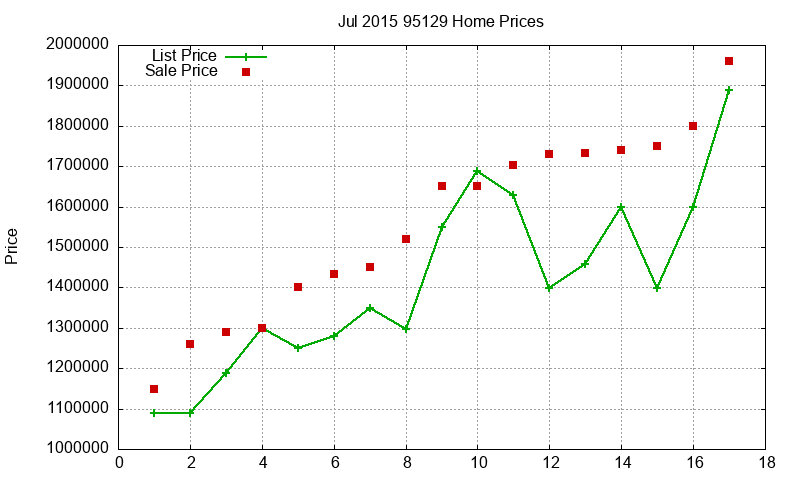 95129 Homes Just Sold 2015-07 95129 Homes Just Sold 2015-07