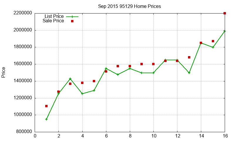 95129 Homes Just Sold 2015-09