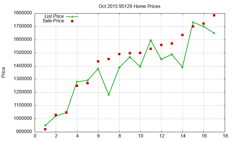 95129 Homes Just Sold 2015-10 95129 Homes Just Sold 2015-10