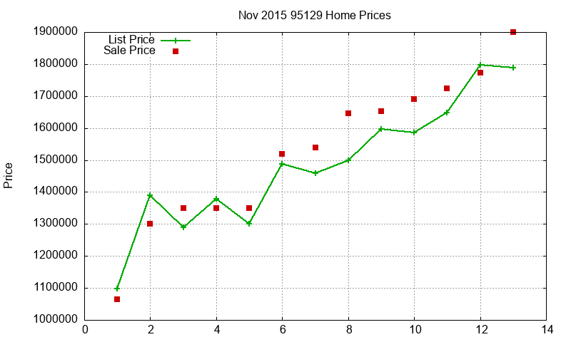95129 Homes Just Sold 2015-11
