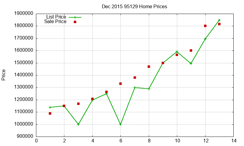 95129 Homes Just Sold 2015-12 95129 Homes Just Sold 2015-12