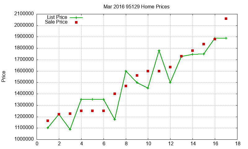 95129 Homes Just Sold 2016-03 95129 Homes Just Sold 2016-03