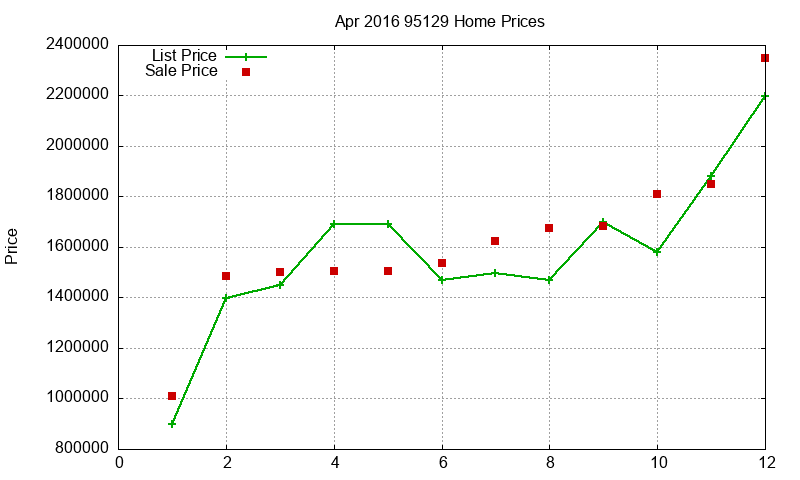 95129 Homes Just Sold 2016-04