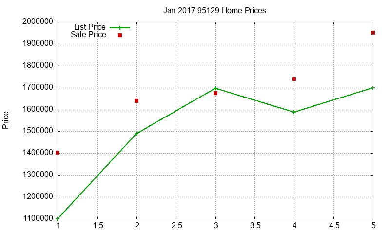 95129 Homes Just Sold 2017-01