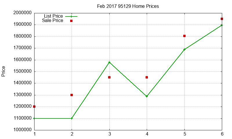 95129 Homes Just Sold 2017-02
