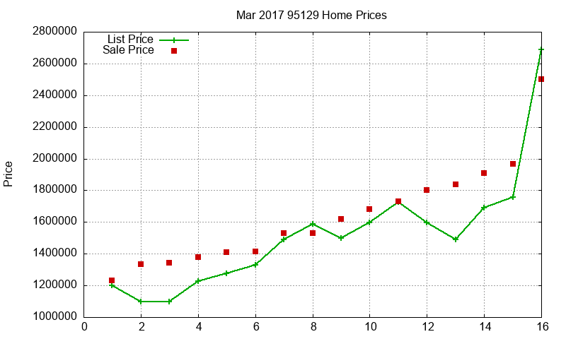 95129 Homes Just Sold 2017-03 95129 Homes Just Sold 2017-03