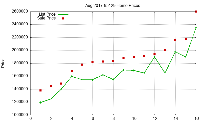 95129 Homes Just Sold 2017-08