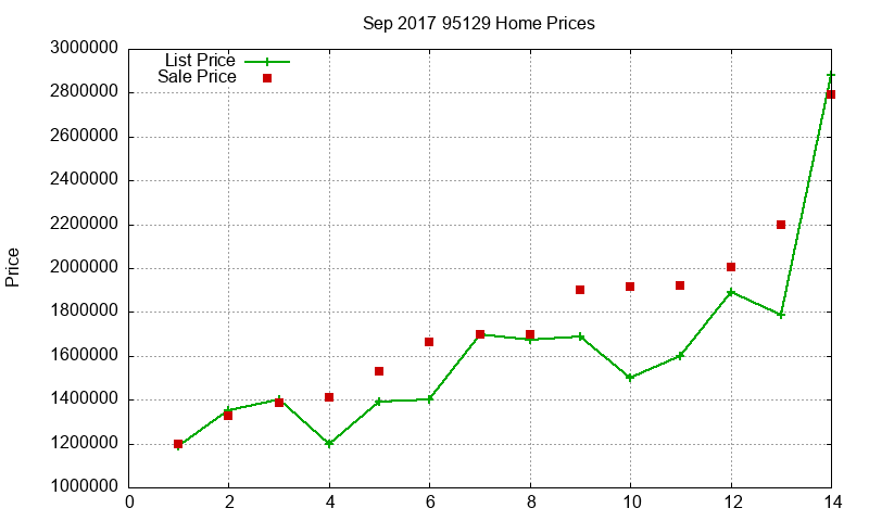 95129 Homes Just Sold 2017-09