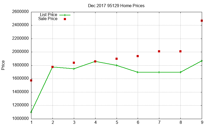 95129 Homes Just Sold 2017-12 95129 Homes Just Sold 2017-12
