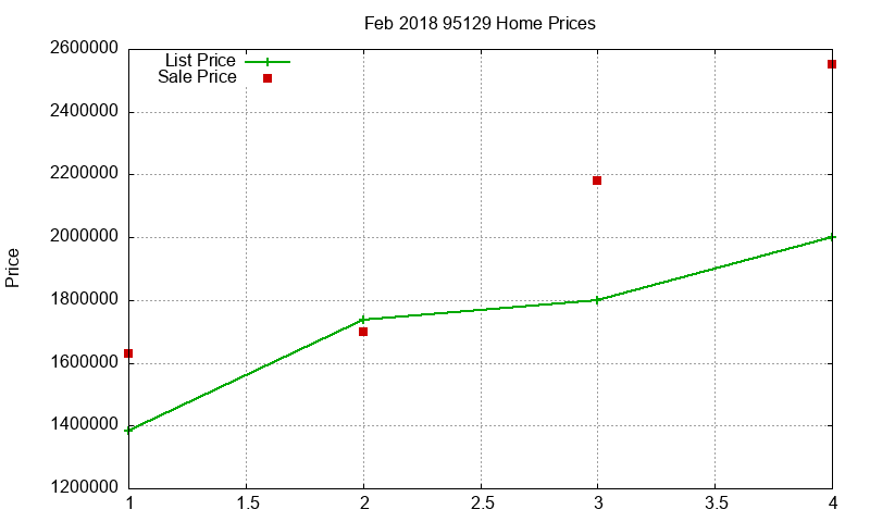 95129 Homes Just Sold 2018-02