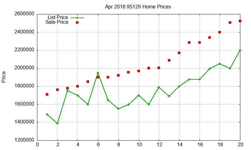 95129 Homes Just Sold 2018-04