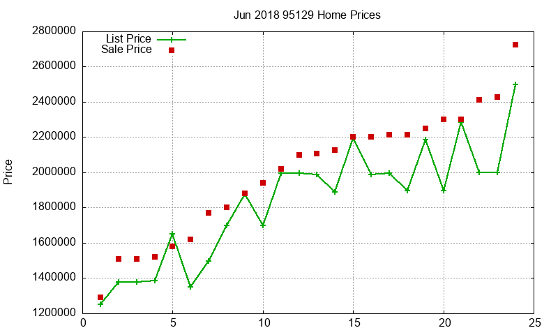 95129 Homes Just Sold 2018-06 95129 Homes Just Sold 2018-06