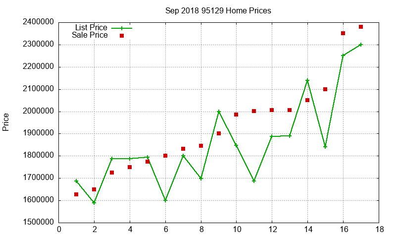 95129 Homes Just Sold 2018-09