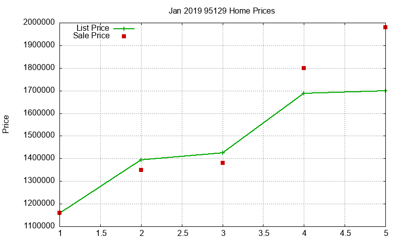 95129 Homes Just Sold 2019-01 95129 Homes Just Sold 2019-01