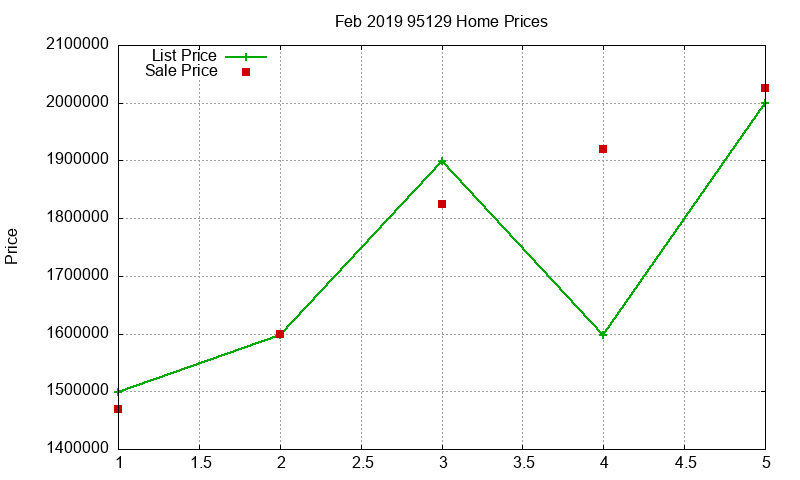 95129 Homes Just Sold 2019-02 95129 Homes Just Sold 2019-02
