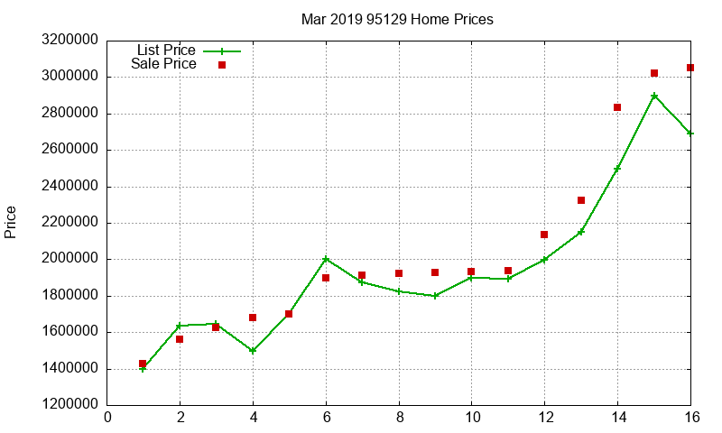 95129 Homes Just Sold 2019-03 95129 Homes Just Sold 2019-03
