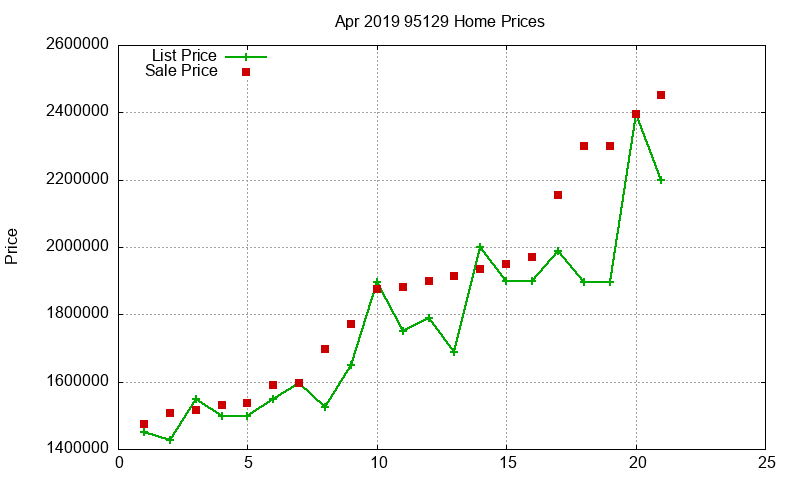 95129 Homes Just Sold 2019-04