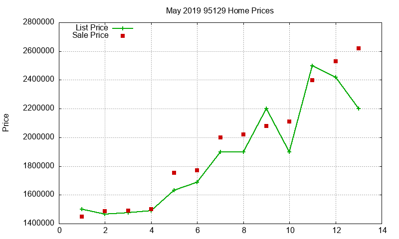 95129 Homes Just Sold 2019-05 95129 Homes Just Sold 2019-05