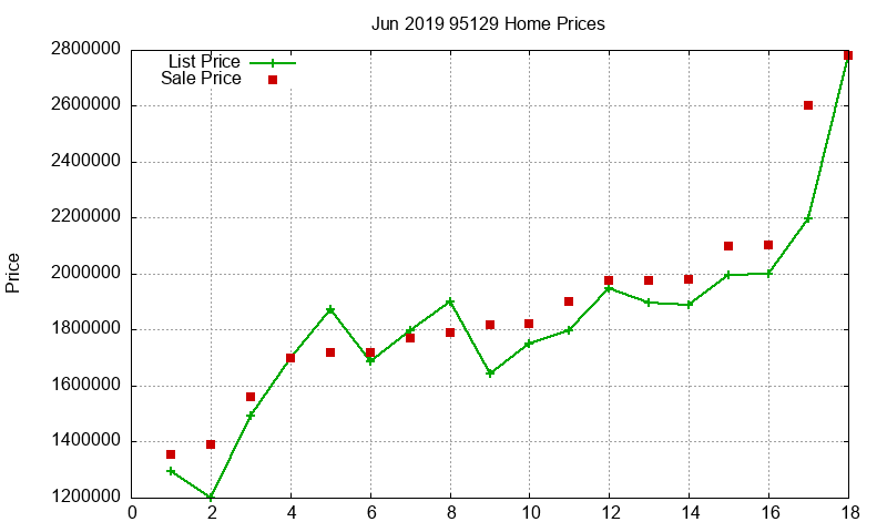 95129 Homes Just Sold 2019-06 95129 Homes Just Sold 2019-06