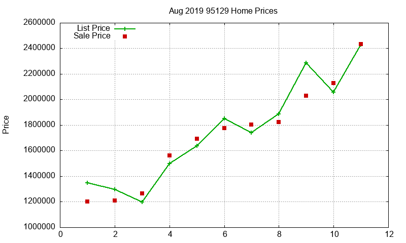 95129 Homes Just Sold 2019-08