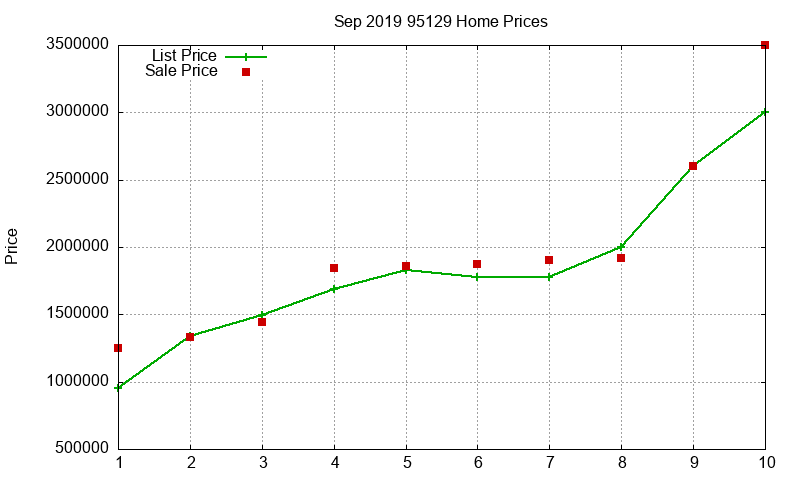 95129 Homes Just Sold 2019-09