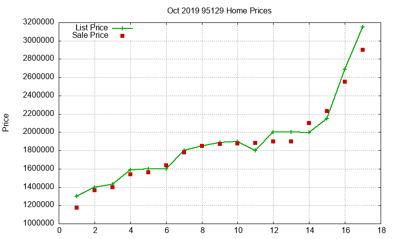 95129 Homes Just Sold 2019-10 95129 Homes Just Sold 2019-10