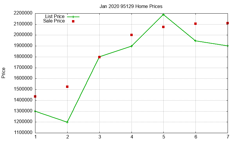 95129 Homes Just Sold 2020-01 95129 Homes Just Sold 2020-01