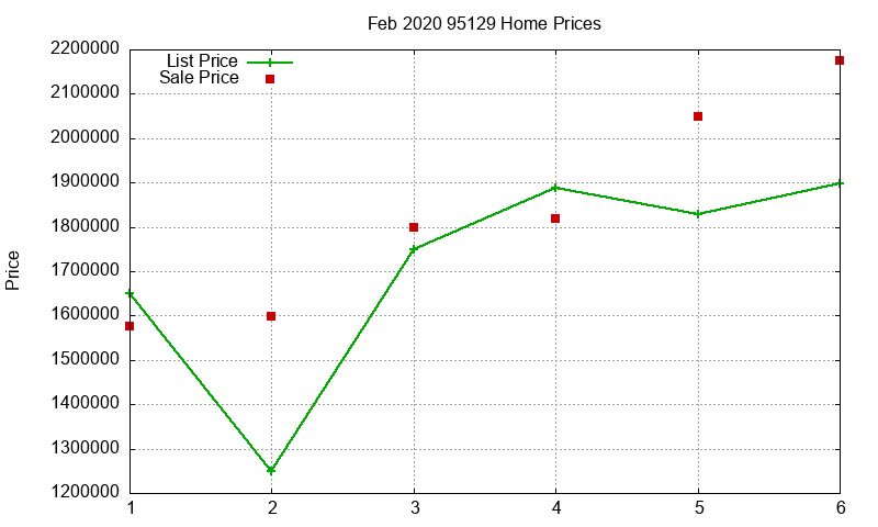 95129 Homes Just Sold 2020-02 95129 Homes Just Sold 2020-02
