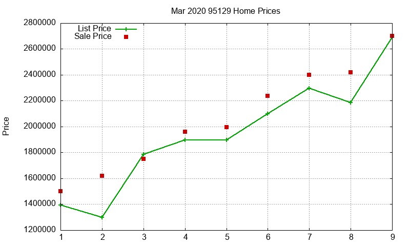 95129 Homes Just Sold 2020-03