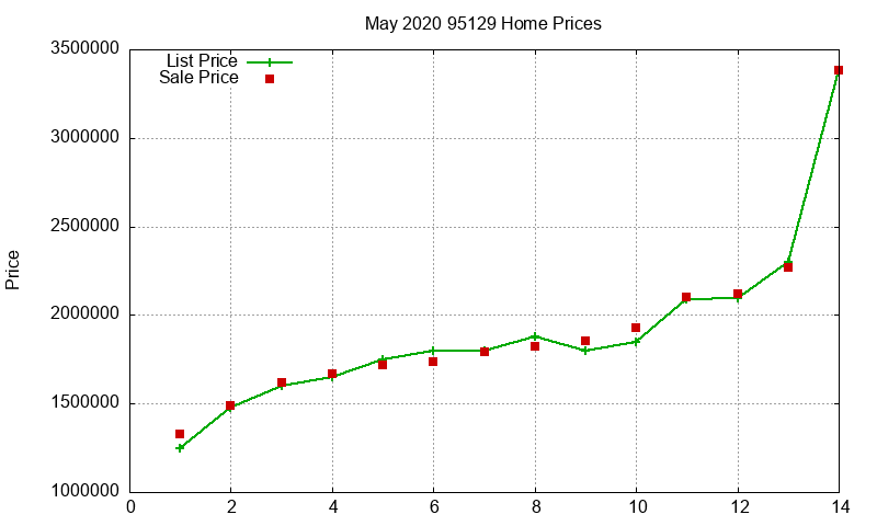 95129 Homes Just Sold 2020-05 95129 Homes Just Sold 2020-05