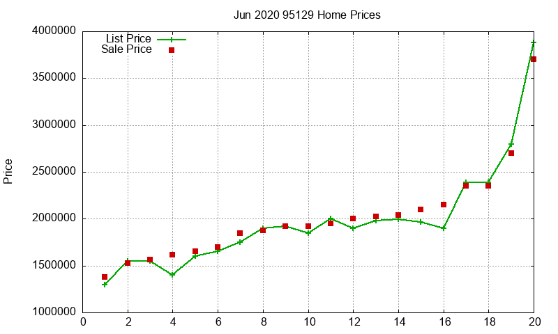 95129 Homes Just Sold 2020-06 95129 Homes Just Sold 2020-06