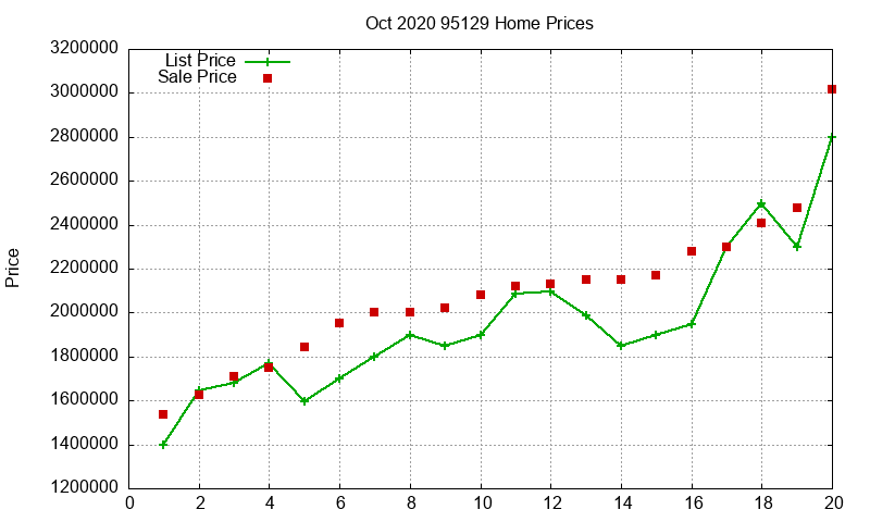 95129 Homes Just Sold 2020-10