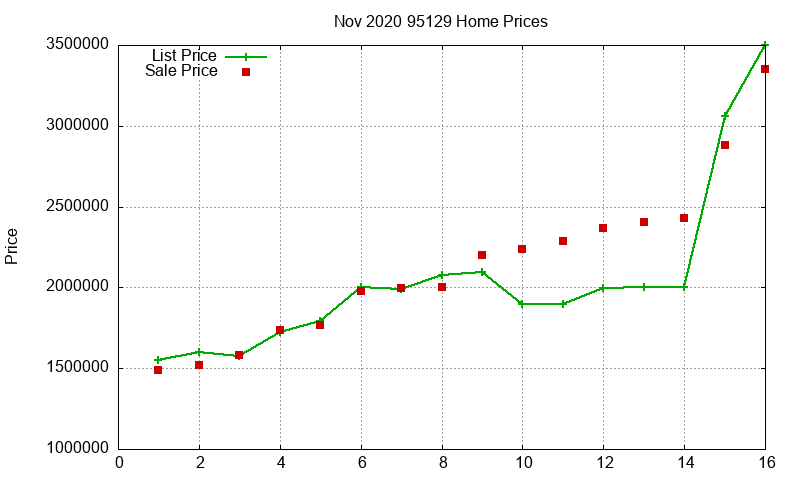 95129 Homes Just Sold 2020-11