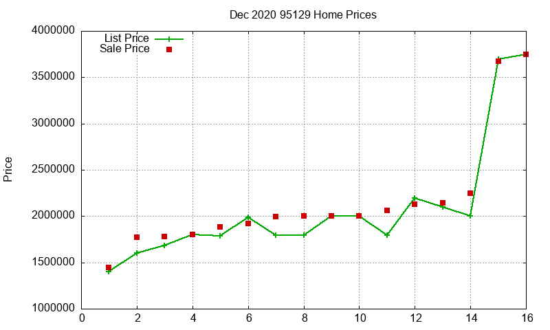95129 Homes Just Sold 2020-12