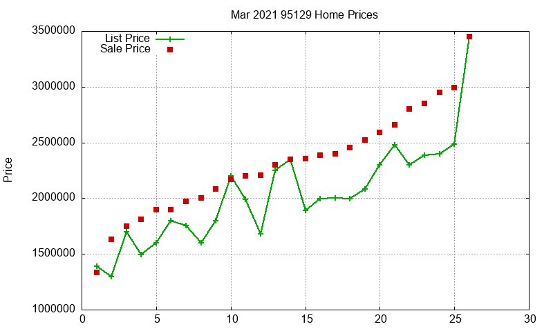 95129 Homes Just Sold 2021-03