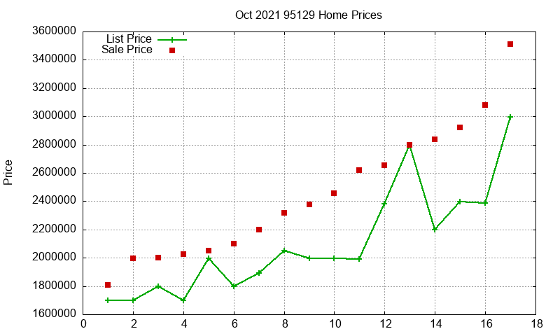 95129 Homes Just Sold 2021-10