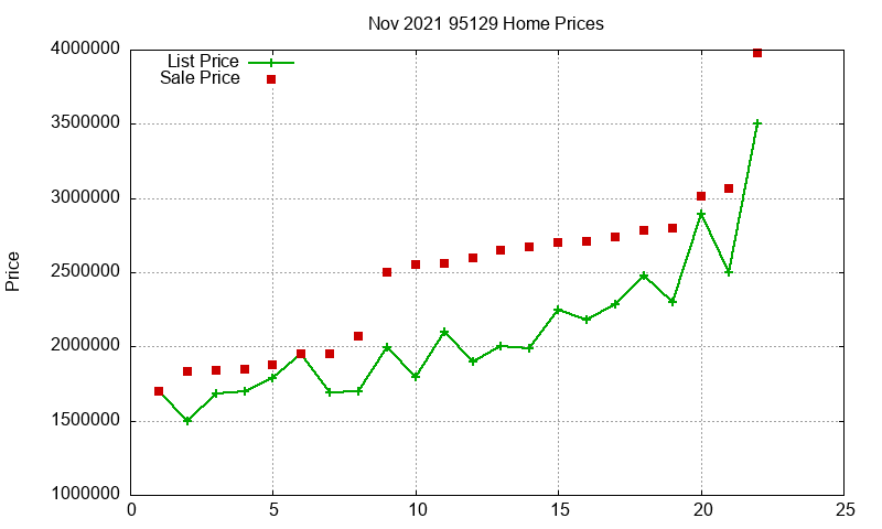 95129 Homes Just Sold 2021-11
