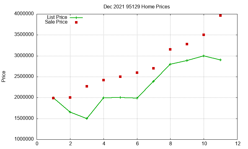 95129 Homes Just Sold 2021-12