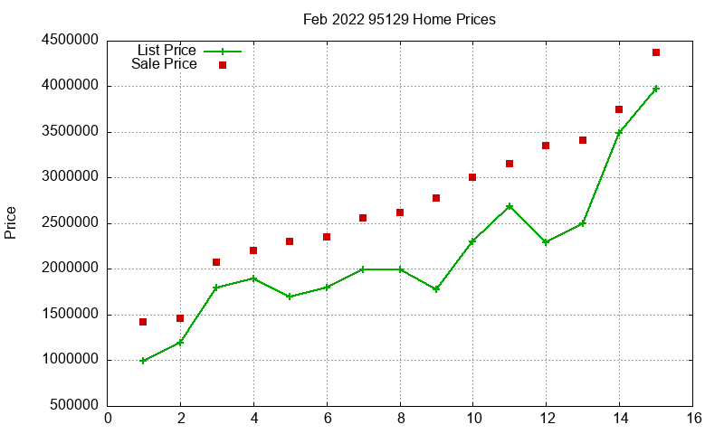 95129 Homes Just Sold 2022-02