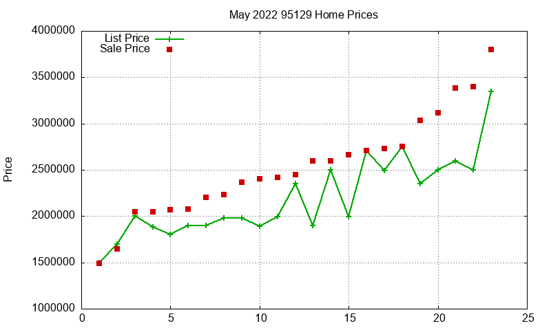 95129 Homes Just Sold 2022-05 95129 Homes Just Sold 2022-05