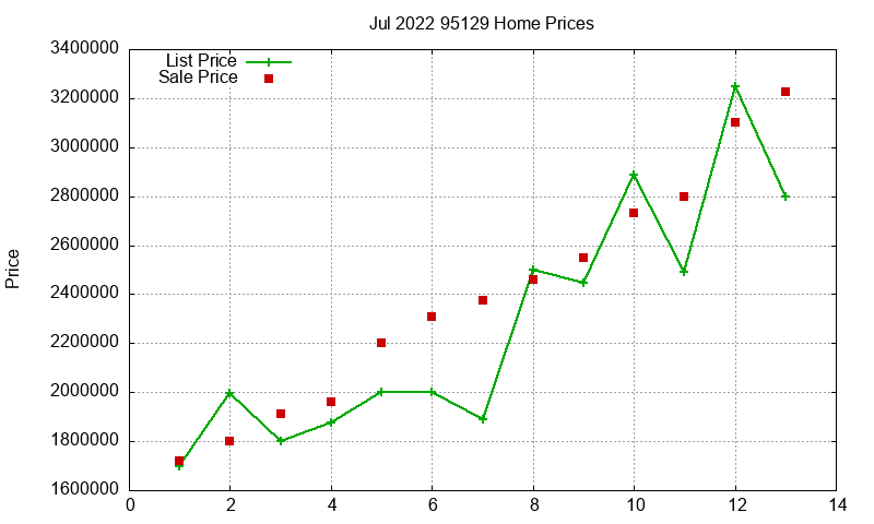 95129 Homes Just Sold 2022-07