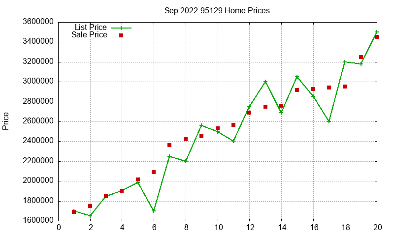 95129 Homes Just Sold 2022-09