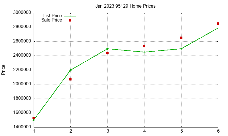95129 Homes Just Sold 2023-01 95129 Homes Just Sold 2023-01
